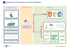 WebRatio Platform Architecture and MVC